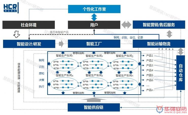 智能制造6大挑戰(zhàn)在哪里？兩張圖幫你看清